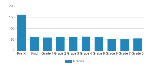 St. Ambrose School Student By Grade  St. Ambrose School Student By Grade