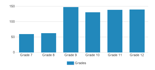 St. Francis de Sales School Student By Grade  St. Francis de Sales School Student By Grade