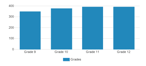 Saint Ignatius High School Student By Grade Saint Ignatius High School Student By Grade