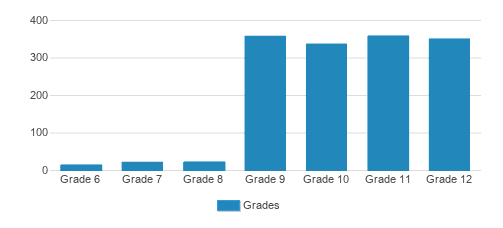 Saint Ignatius High School Student By Grade Saint Ignatius High School Student By Grade