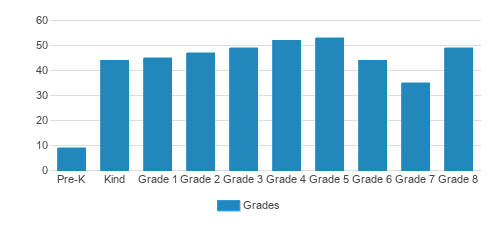 St. John The Baptist School Student By Grade St. John The Baptist School Student By Grade