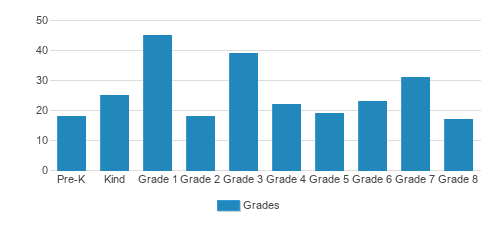 St. Joseph School Student By Grade St. Joseph School Student By Grade