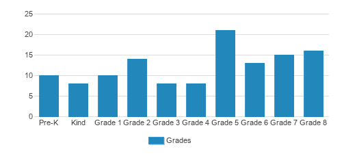 St. Joseph School Student By Grade St. Joseph School Student By Grade