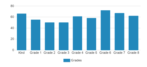 St. Margaret Of York Elementary School Student By Grade St. Margaret Of York Elementary School Student By Grade