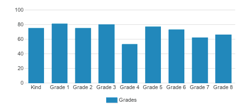 St. Margaret Of York Elementary School Student By Grade St. Margaret Of York Elementary School Student By Grade