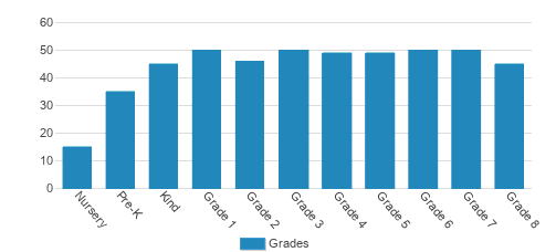 St. Benedict Catholic School Student By Grade St. Benedict Catholic School Student By Grade