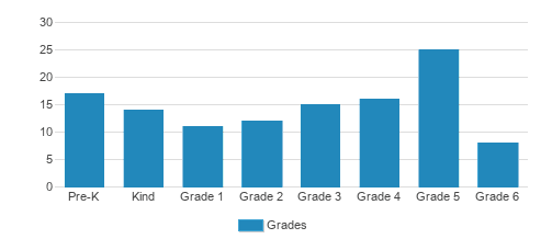 St. Mary's School Student By Grade St. Mary's School Student By Grade