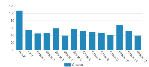 Norwalk Catholic School / St. Paul High School Student By Grade Norwalk Catholic School / St. Paul High School Student By Grade