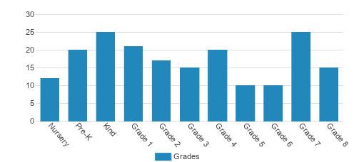 St. Paul Westlake Student By Grade St. Paul Westlake Student By Grade