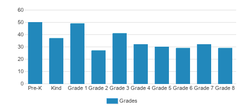 St. Peter School Student By Grade St. Peter School Student By Grade