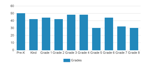 St. Peter School Student By Grade St. Peter School Student By Grade