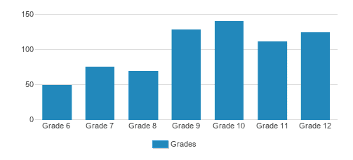 St. Ursula Academy Student By Grade St. Ursula Academy Student By Grade