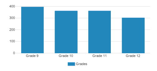St. Xavier High School Student By Grade St. Xavier High School Student By Grade