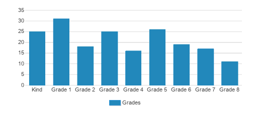 Summit Christian School Student By Grade Summit Christian School Student By Grade