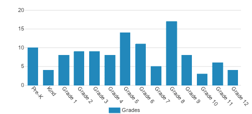Temple Christian School Student By Grade Temple Christian School Student By Grade