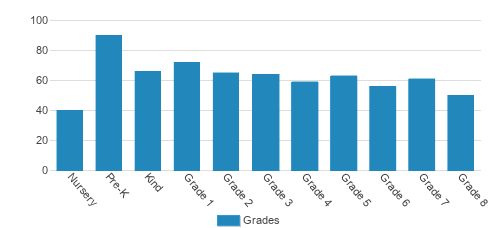 Urban Community School Student By Grade Urban Community School Student By Grade