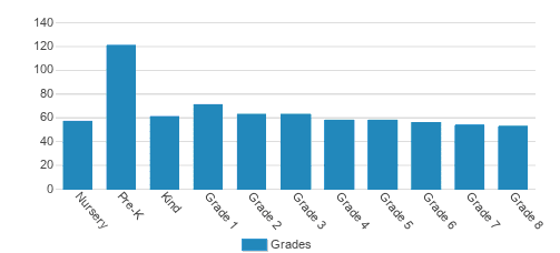 Urban Community School Student By Grade Urban Community School Student By Grade