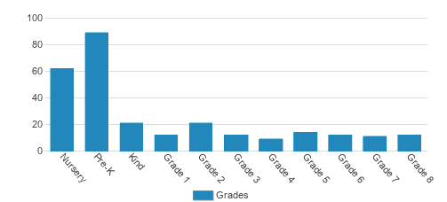 West Side Montessori Student By Grade West Side Montessori Student By Grade