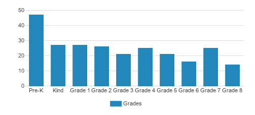 Calumet Christian School Student By Grade Calumet Christian School Student By Grade
