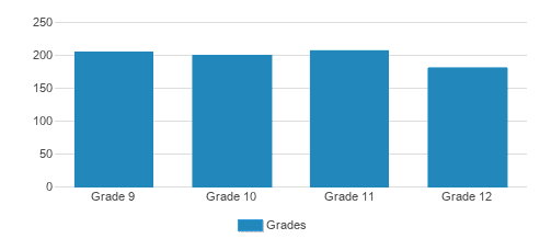 Bishop Mcguinness Catholic High School Student By Grade Bishop Mcguinness Catholic High School Student By Grade