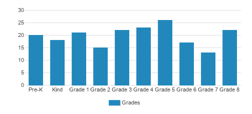 St. Charles Borromeo Catholic School Student By Grade St. Charles Borromeo Catholic School Student By Grade