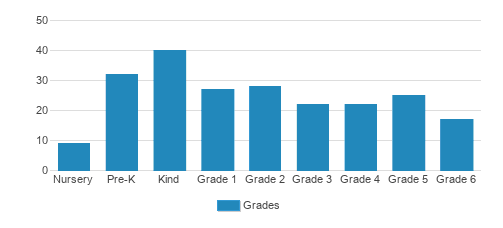 Western Oklahoma Christian School Student By Grade Western Oklahoma Christian School Student By Grade
