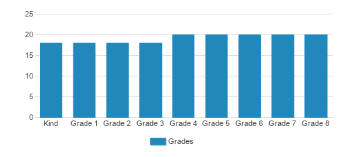 Arbor School Of Arts & Sciences Student By Grade Arbor School Of Arts & Sciences Student By Grade