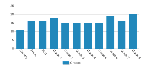 Ashbrook Independent School Student By Grade Ashbrook Independent School Student By Grade