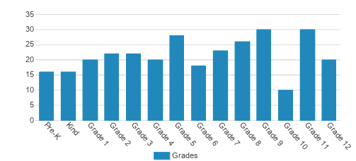 Columbia Christian Schools Student By Grade Columbia Christian Schools Student By Grade