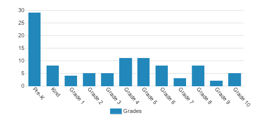 Emerald Christian Academy Student By Grade Emerald Christian Academy Student By Grade