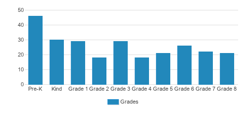 Eugene Christian School Student By Grade Eugene Christian School Student By Grade