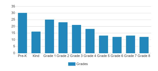 Faith Christian School Student By Grade  Faith Christian School Student By Grade