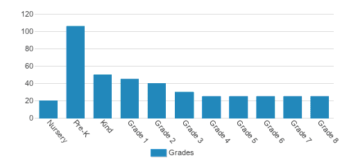 German International School Student By Grade German International School Student By Grade