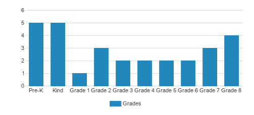 Madras Christian School Student By Grade Madras Christian School Student By Grade