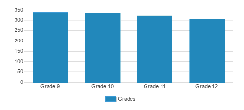 Jesuit High School Student By Grade Jesuit High School Student By Grade