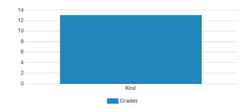 Chambers KinderCare Student By Grade Chambers KinderCare Student By Grade