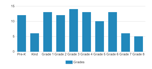 Anchor Christian Academy Student By Grade Anchor Christian Academy Student By Grade