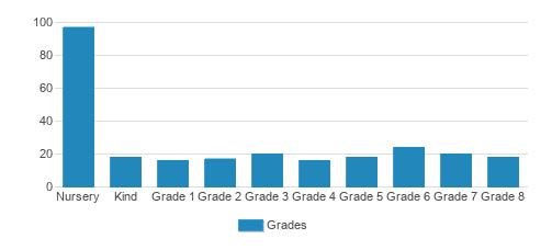 Portland Jewish Academy Student By Grade Portland Jewish Academy Student By Grade