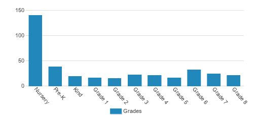 Portland Jewish Academy Student By Grade Portland Jewish Academy Student By Grade