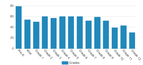Salem Academy Christian Schools Student By Grade Salem Academy Christian Schools Student By Grade