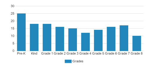 St. Francis Of Assisi Catholic School Student By Grade St. Francis Of Assisi Catholic School Student By Grade