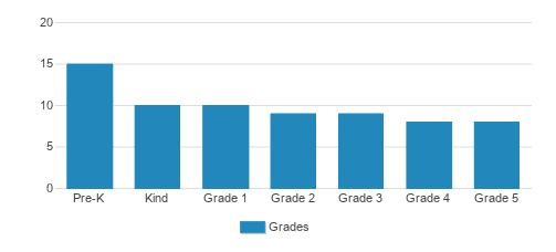 St. James Catholic School Student By Grade St. James Catholic School Student By Grade