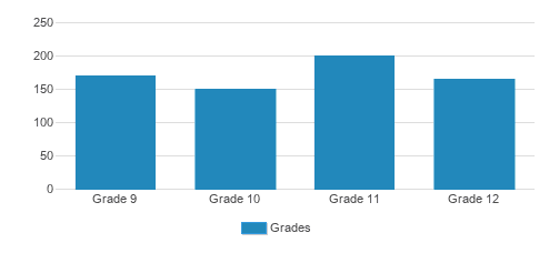 St. Mary's Academy Student By Grade St. Mary's Academy Student By Grade
