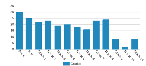 Tualatin Valley Academy Student By Grade Tualatin Valley Academy Student By Grade