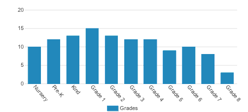 Vineyard Christian School Student By Grade Vineyard Christian School Student By Grade