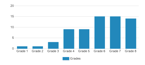 Center School Student By Grade Center School Student By Grade