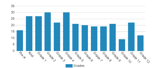 Covenant Christian Academy Student By Grade Covenant Christian Academy Student By Grade