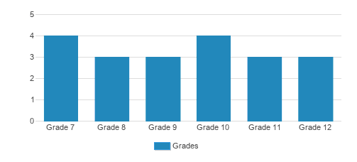 Educare Of Pa Student By Grade Educare Of Pa Student By Grade