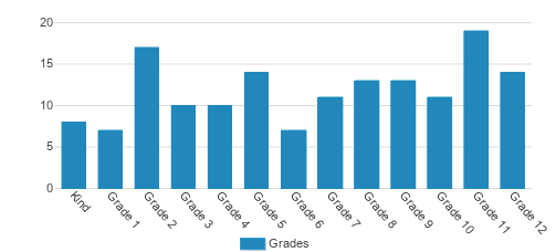 Faith Christian School Student By Grade Faith Christian School Student By Grade