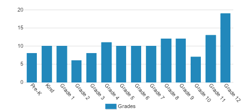 Great Commission Schools Student By Grade Great Commission Schools Student By Grade